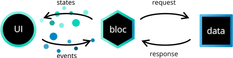 bloc state management