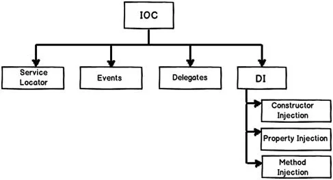 flutter dependency injection