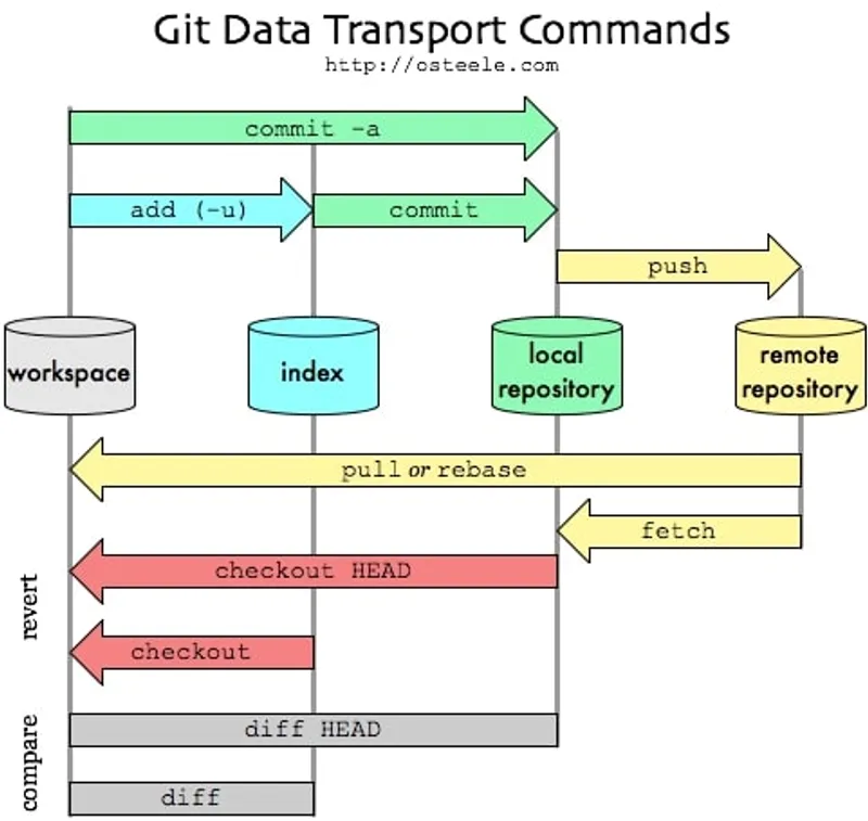 understanding git part 2