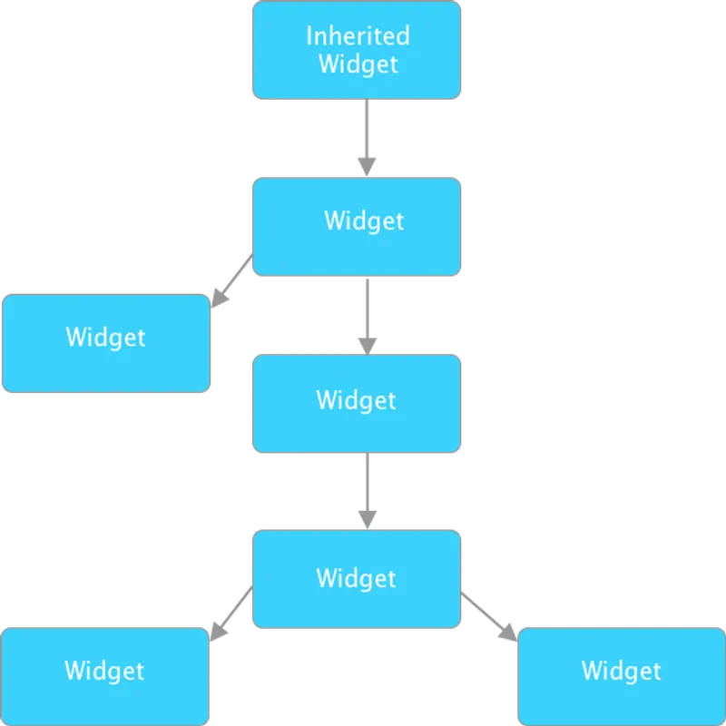 using inherited widget in flutter
