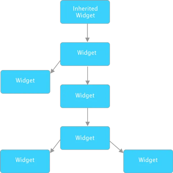 flutter inherited widget